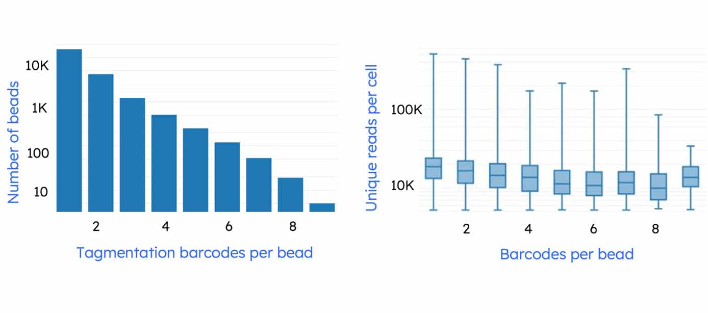 Graphs depicting ScaleBio's Single Cell ATAC-Seq Kit's consistent reads per number of loaded nuclei