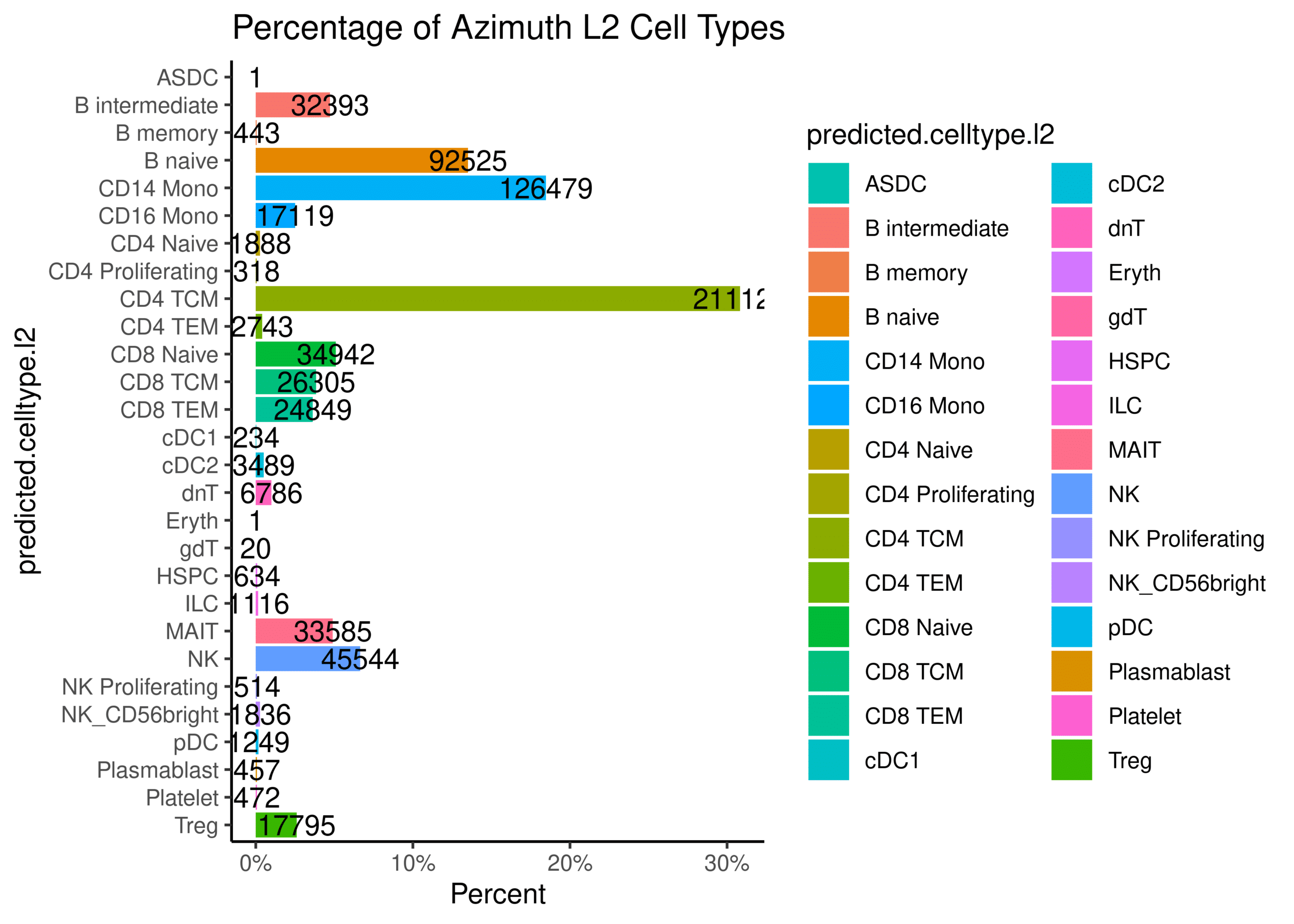Level 2 cell type annotation 600K